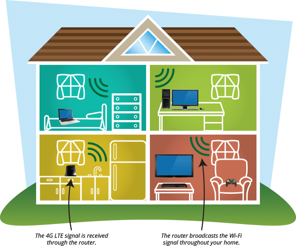 modern home with wireless devices example